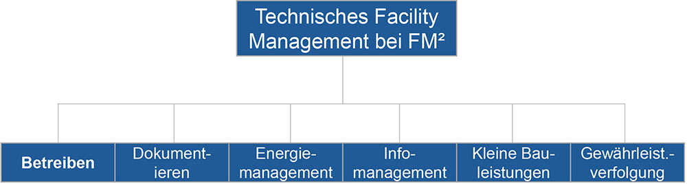 Technisches Facility Management